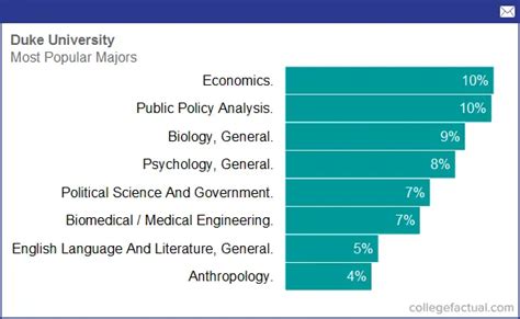 duke university programs|duke university majors and programs.